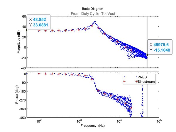 图8 : 透过sinestream（红点）和PRBS（蓝点）进行非参数估测之结果的波德图（Bode plot）。