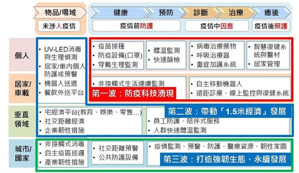 图3 : 从COVID-19疫情的不同时期可以看出各阶段的建置要点。(source:工研院产科国际所;2020/11)