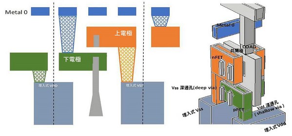 图十 : 互补式场效电晶体（CFET）的架构。