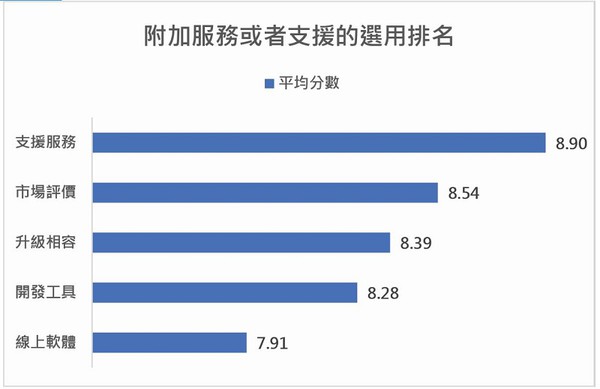 图二 : 附加服务或者支援项目的选用排名