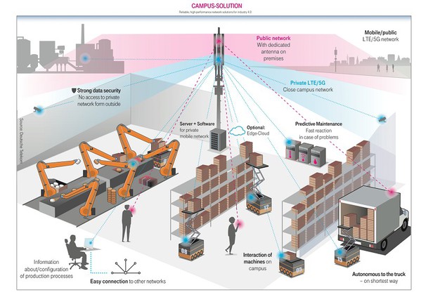 图3 : 电子产品将是最积极建构可自主决策与反应的无缐智慧工厂（source：smart-industry.net）