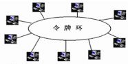 令牌环网
