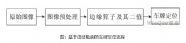 车牌定位算法技术